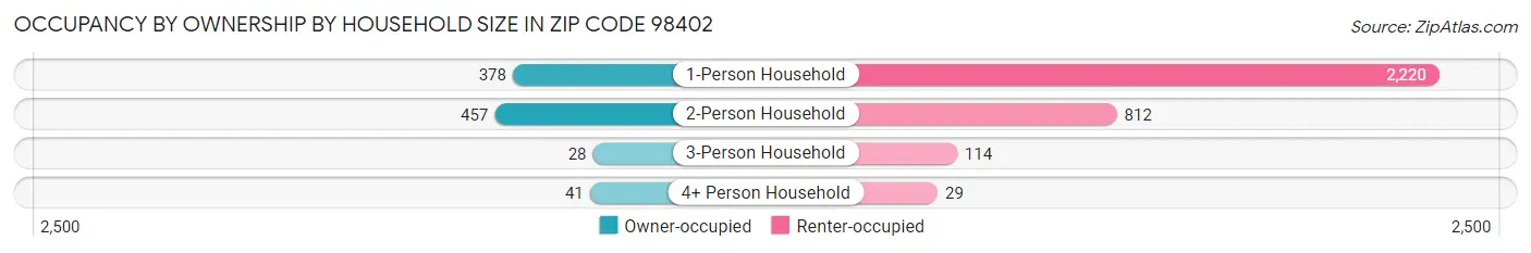Occupancy by Ownership by Household Size in Zip Code 98402