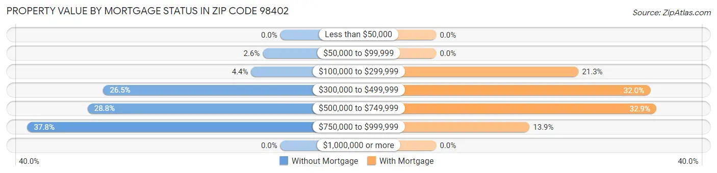 Property Value by Mortgage Status in Zip Code 98402