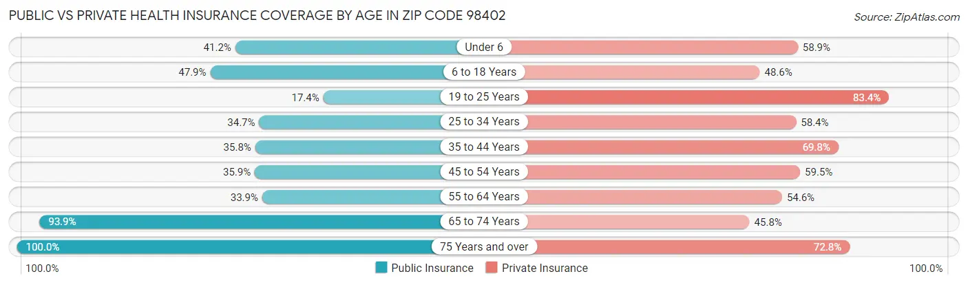 Public vs Private Health Insurance Coverage by Age in Zip Code 98402