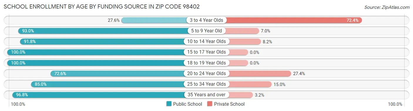 School Enrollment by Age by Funding Source in Zip Code 98402