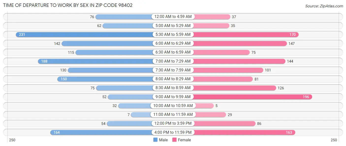 Time of Departure to Work by Sex in Zip Code 98402