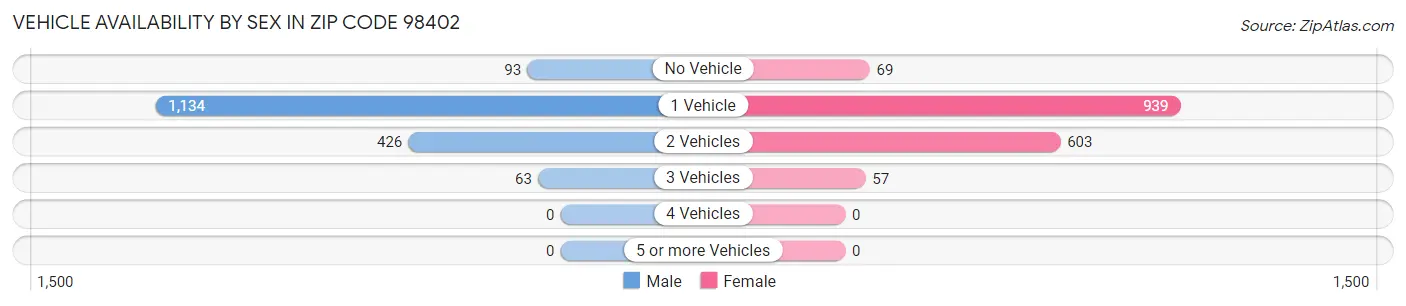 Vehicle Availability by Sex in Zip Code 98402