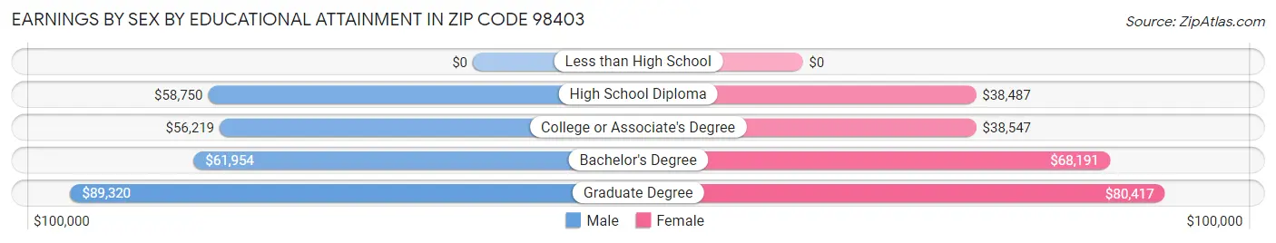 Earnings by Sex by Educational Attainment in Zip Code 98403