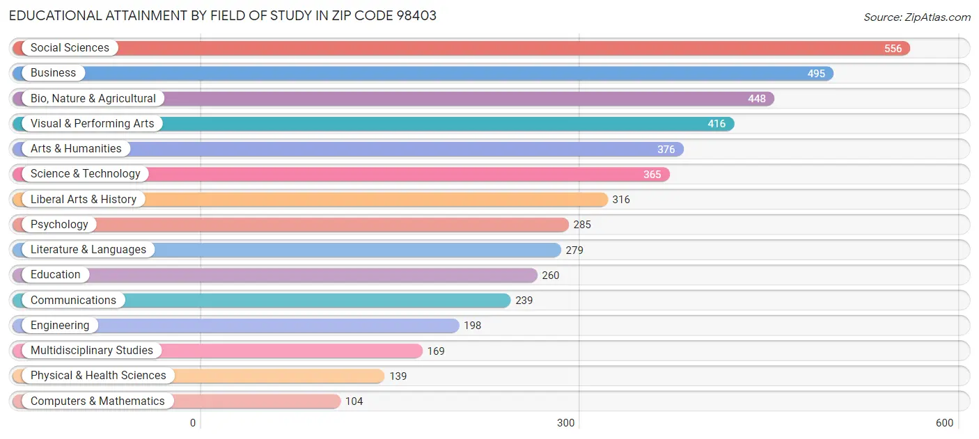 Educational Attainment by Field of Study in Zip Code 98403