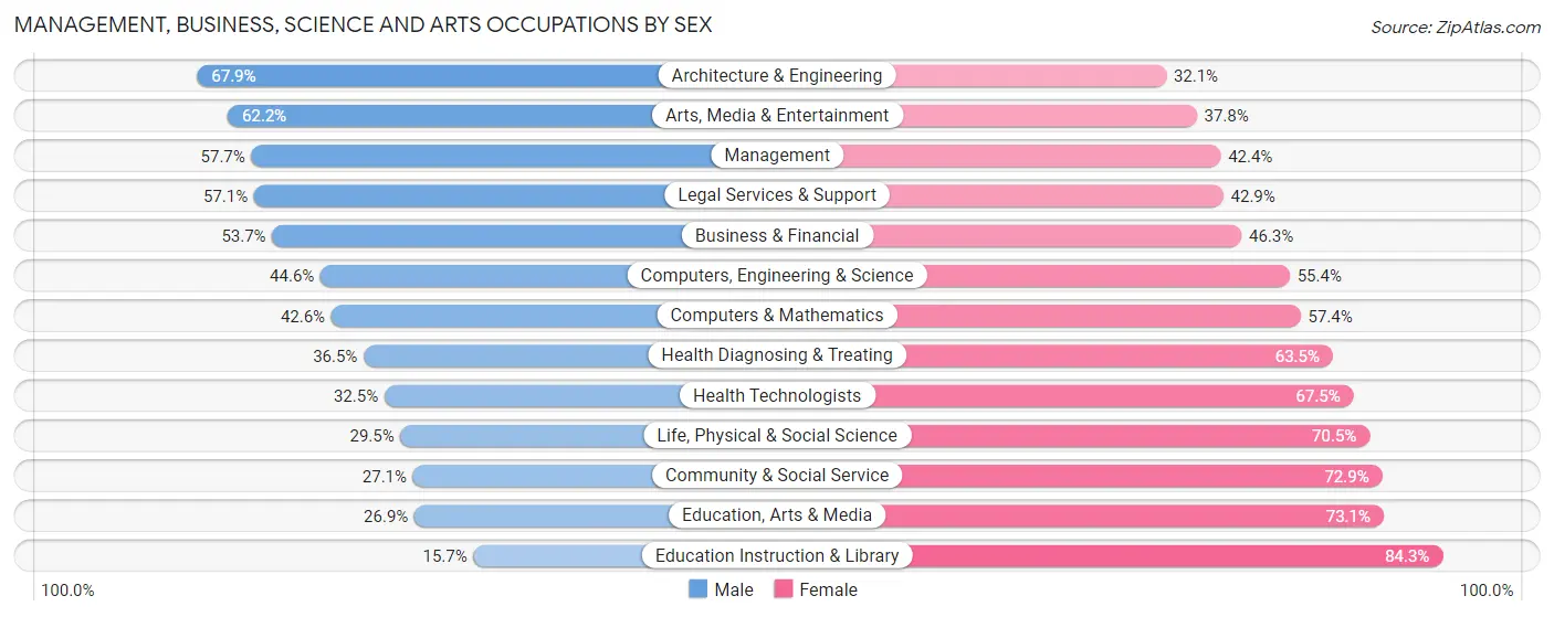 Management, Business, Science and Arts Occupations by Sex in Zip Code 98403