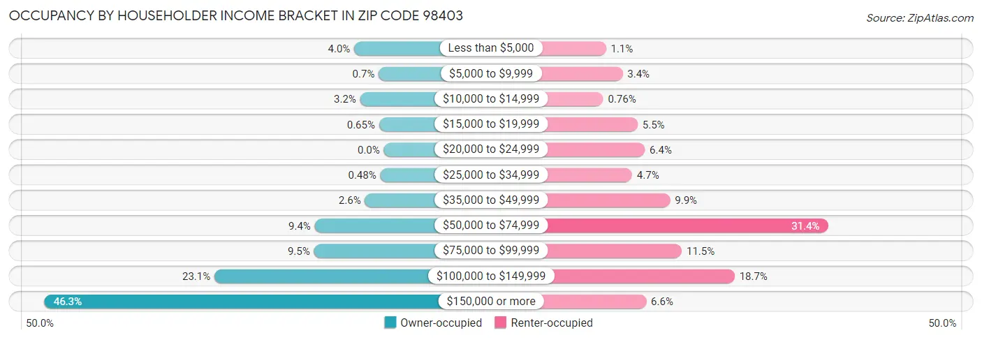 Occupancy by Householder Income Bracket in Zip Code 98403