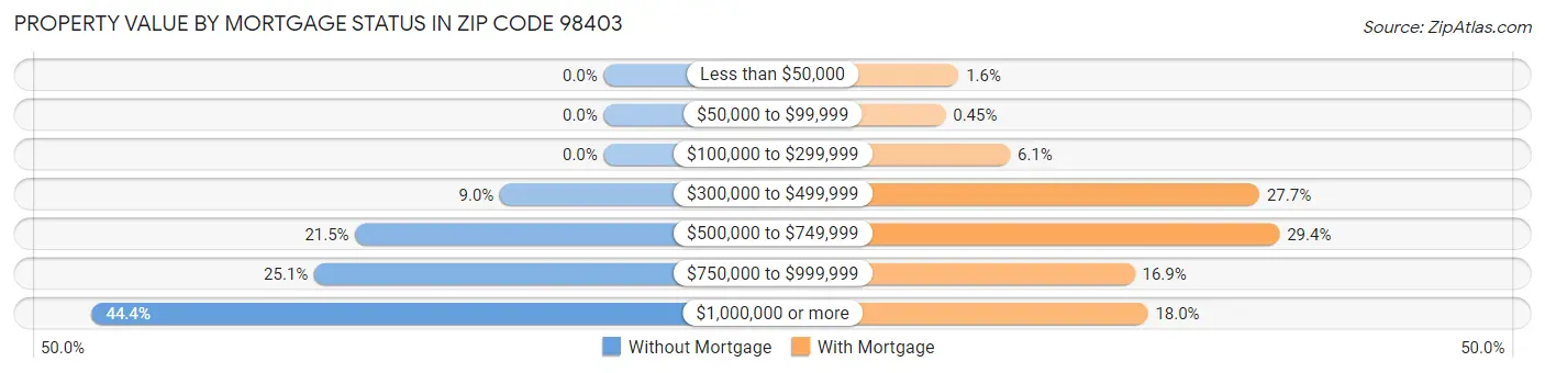 Property Value by Mortgage Status in Zip Code 98403