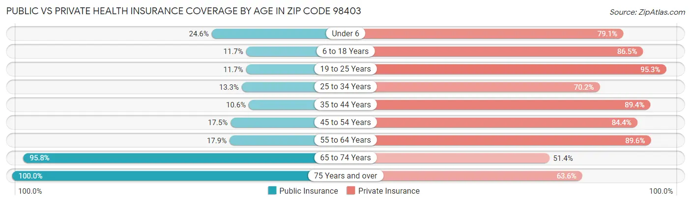 Public vs Private Health Insurance Coverage by Age in Zip Code 98403