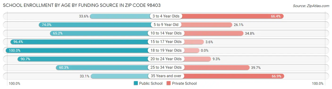School Enrollment by Age by Funding Source in Zip Code 98403