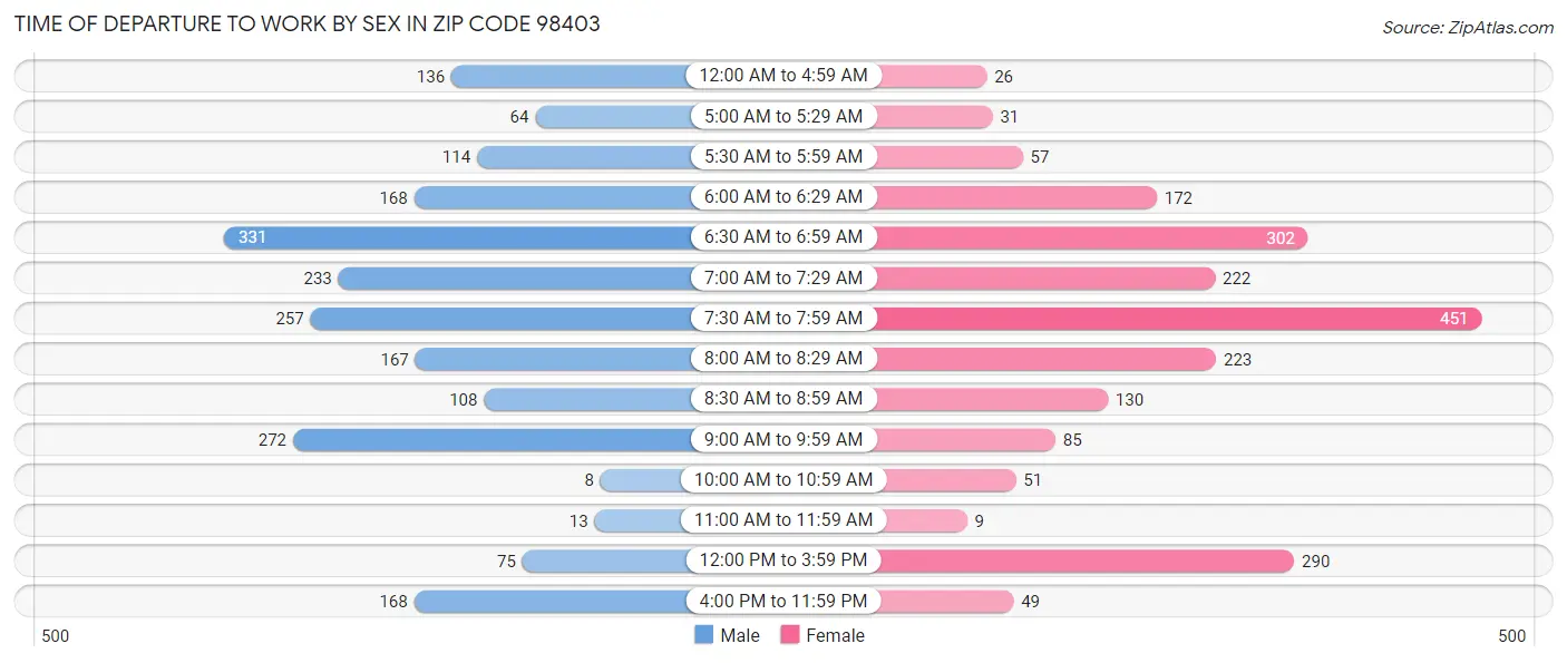 Time of Departure to Work by Sex in Zip Code 98403