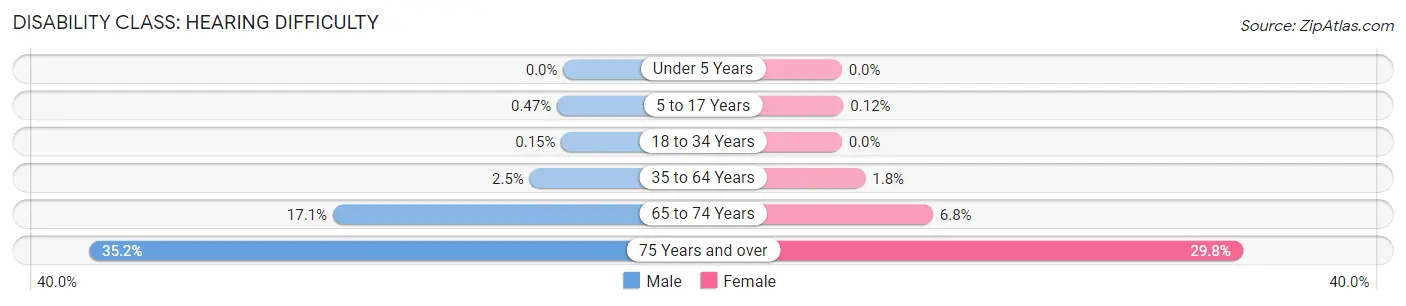 Disability in Zip Code 98404: <span>Hearing Difficulty</span>