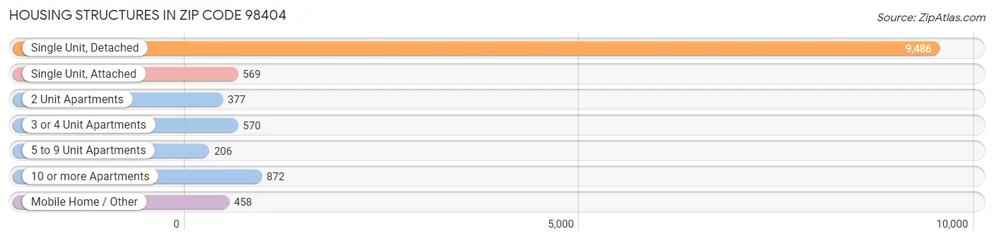 Housing Structures in Zip Code 98404