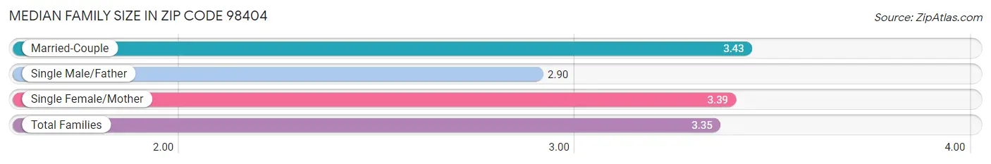 Median Family Size in Zip Code 98404