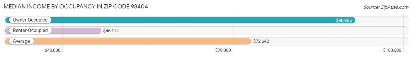 Median Income by Occupancy in Zip Code 98404