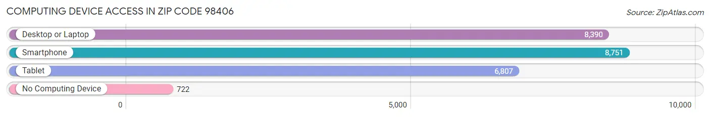 Computing Device Access in Zip Code 98406