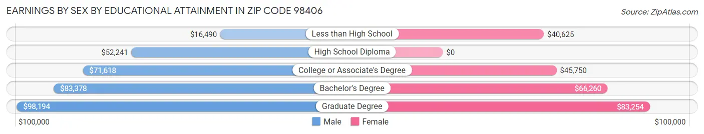 Earnings by Sex by Educational Attainment in Zip Code 98406