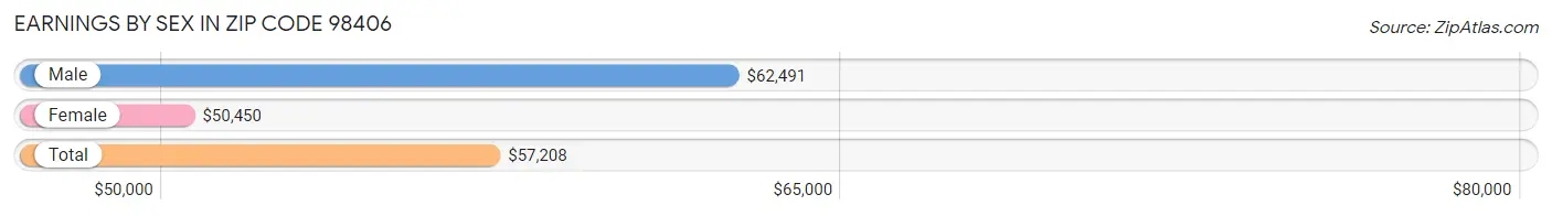 Earnings by Sex in Zip Code 98406