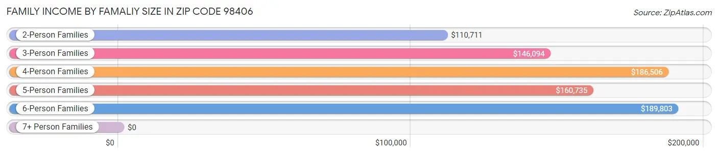 Family Income by Famaliy Size in Zip Code 98406