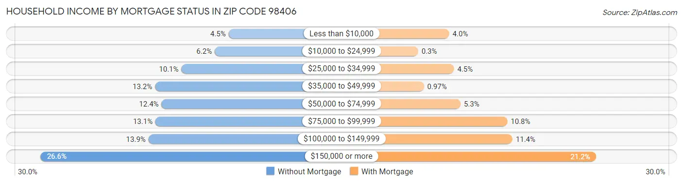 Household Income by Mortgage Status in Zip Code 98406