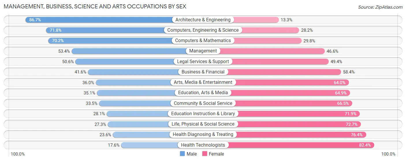 Management, Business, Science and Arts Occupations by Sex in Zip Code 98406