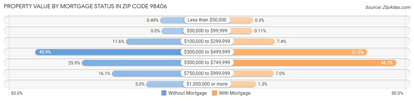 Property Value by Mortgage Status in Zip Code 98406