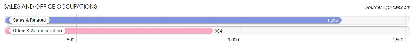 Sales and Office Occupations in Zip Code 98406