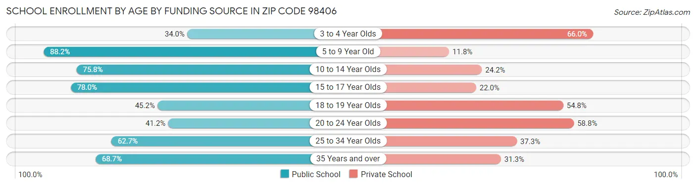 School Enrollment by Age by Funding Source in Zip Code 98406
