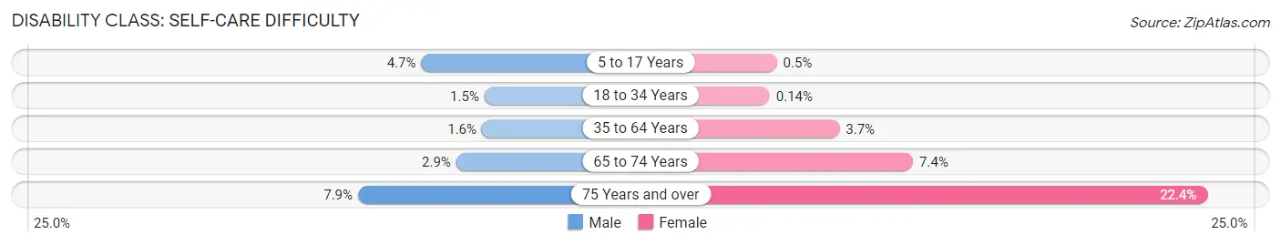 Disability in Zip Code 98406: <span>Self-Care Difficulty</span>