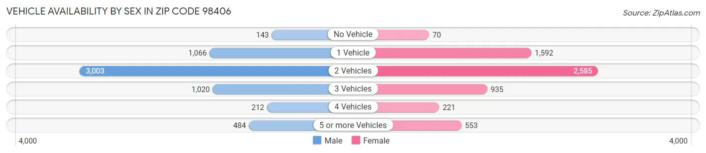 Vehicle Availability by Sex in Zip Code 98406