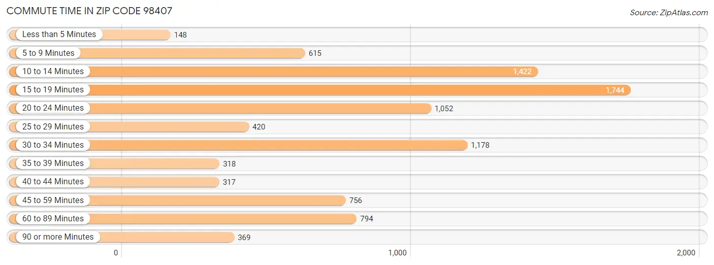 Commute Time in Zip Code 98407