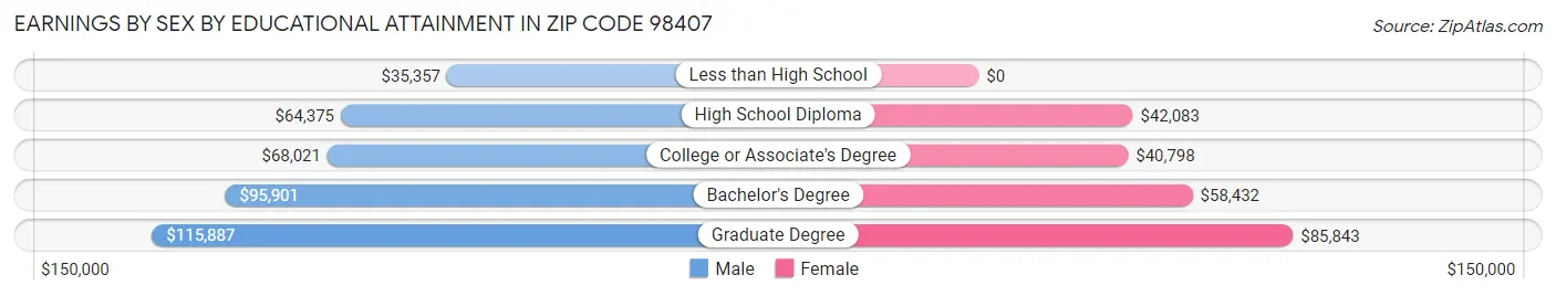 Earnings by Sex by Educational Attainment in Zip Code 98407
