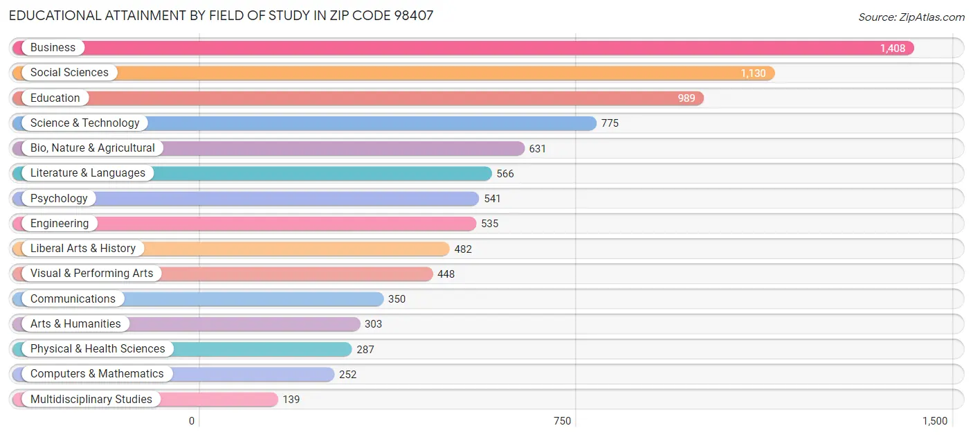 Educational Attainment by Field of Study in Zip Code 98407