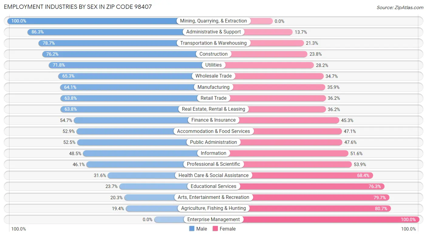 Employment Industries by Sex in Zip Code 98407