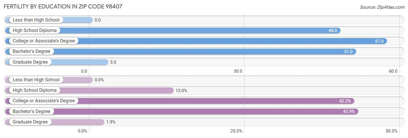 Female Fertility by Education Attainment in Zip Code 98407