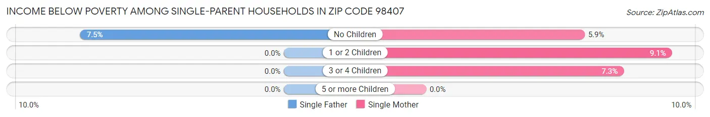 Income Below Poverty Among Single-Parent Households in Zip Code 98407
