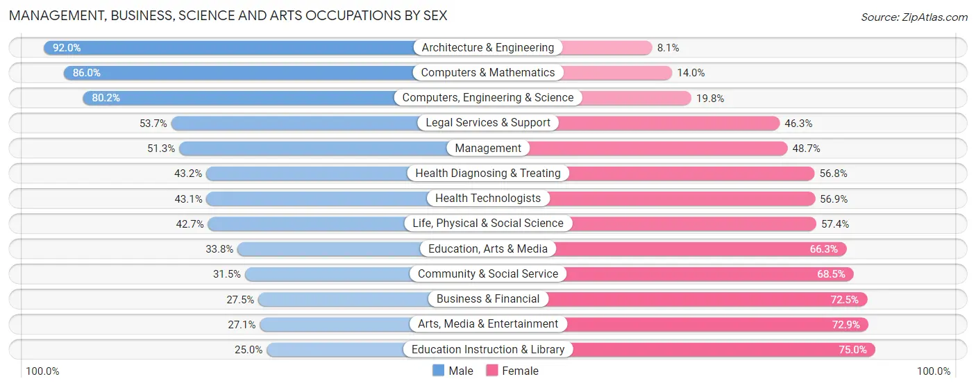 Management, Business, Science and Arts Occupations by Sex in Zip Code 98407
