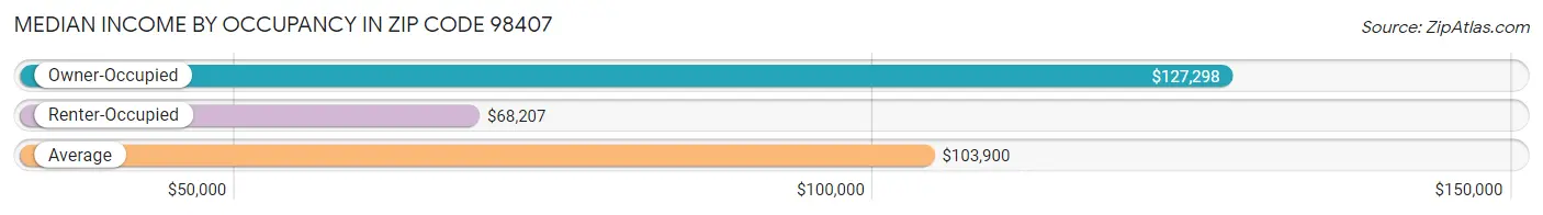 Median Income by Occupancy in Zip Code 98407