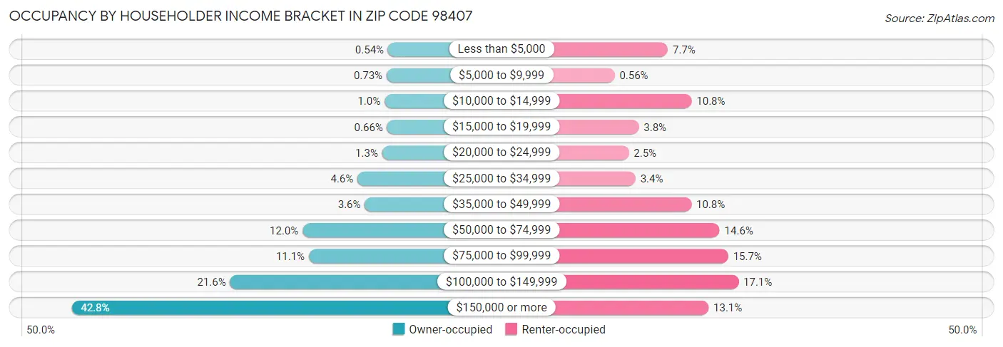 Occupancy by Householder Income Bracket in Zip Code 98407