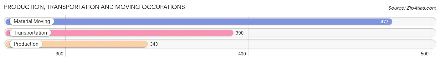 Production, Transportation and Moving Occupations in Zip Code 98407