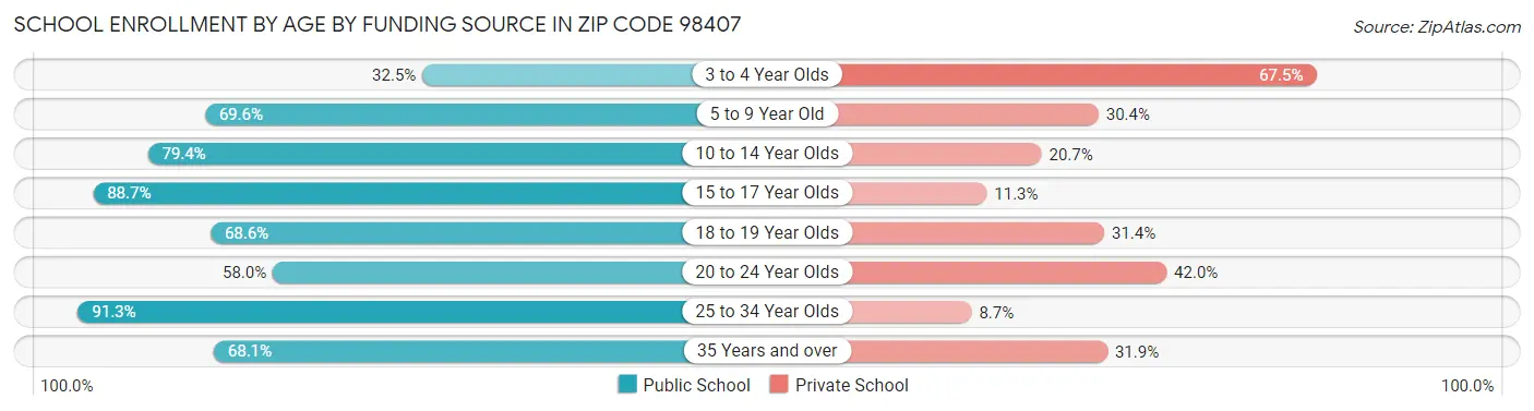 School Enrollment by Age by Funding Source in Zip Code 98407