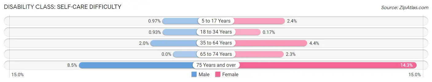 Disability in Zip Code 98407: <span>Self-Care Difficulty</span>