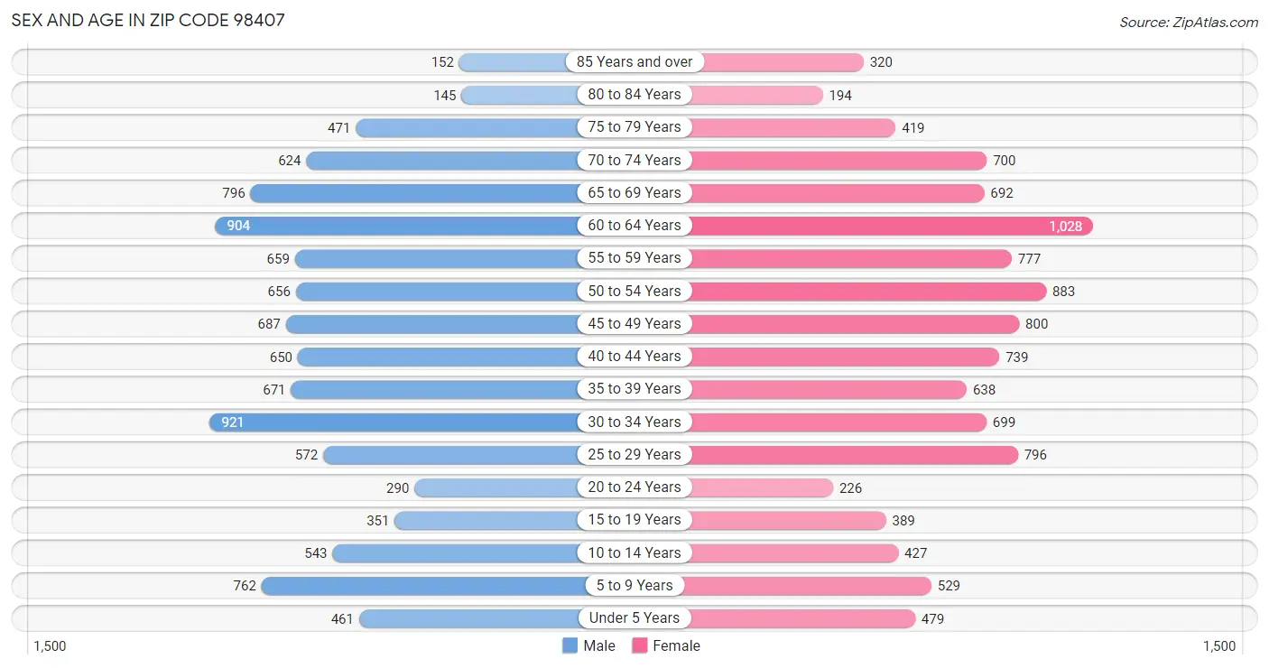 Sex and Age in Zip Code 98407