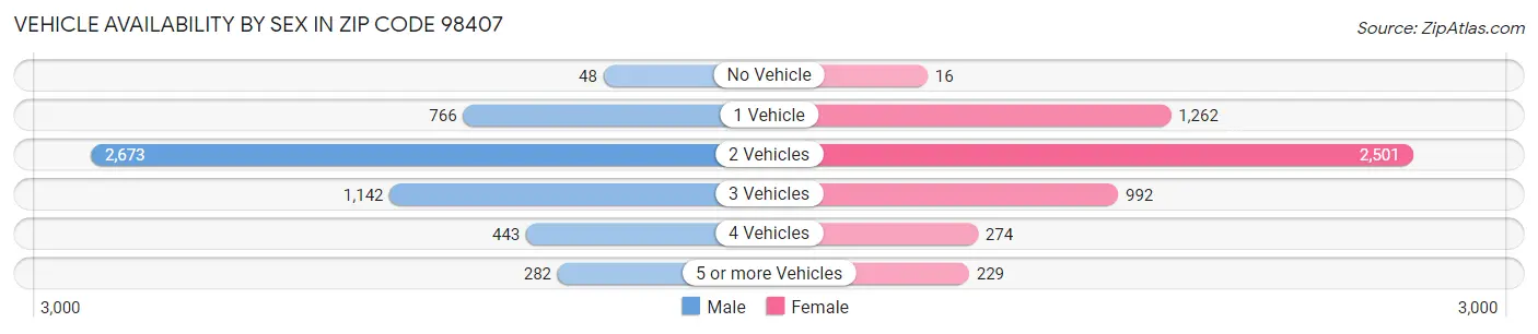 Vehicle Availability by Sex in Zip Code 98407
