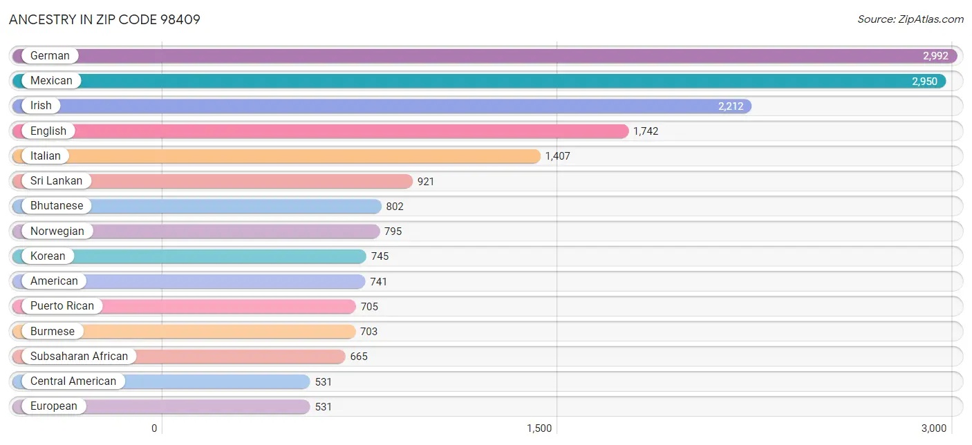 Ancestry in Zip Code 98409