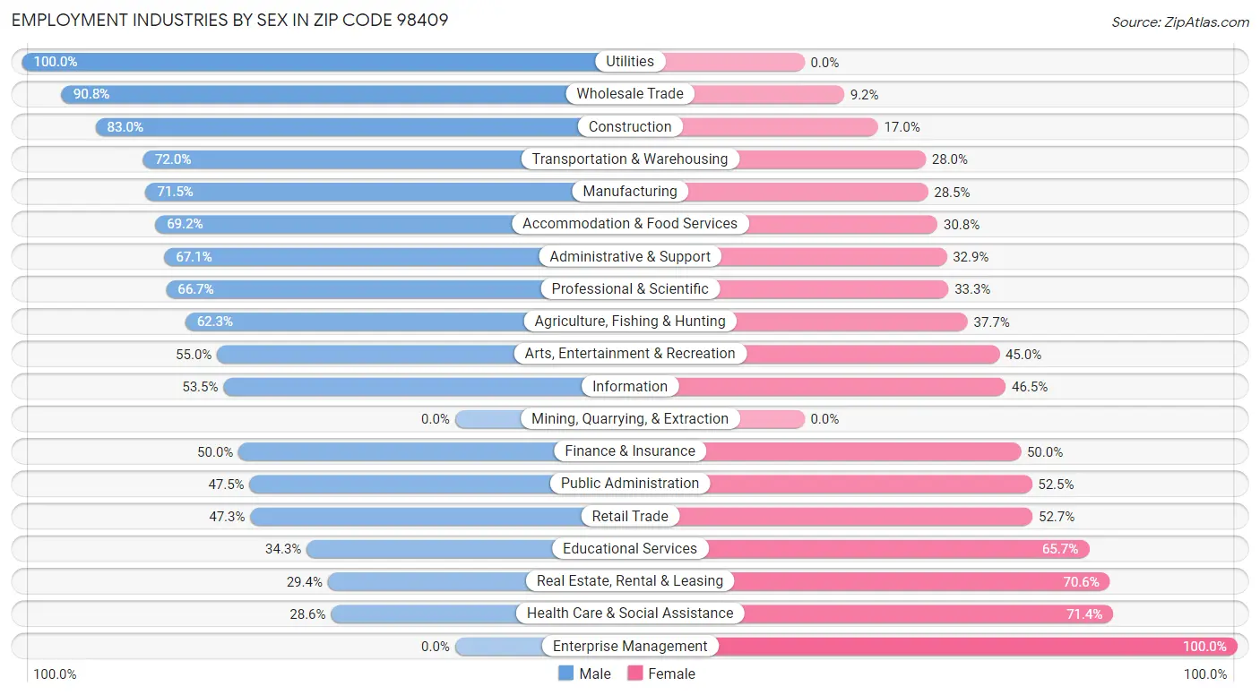 Employment Industries by Sex in Zip Code 98409