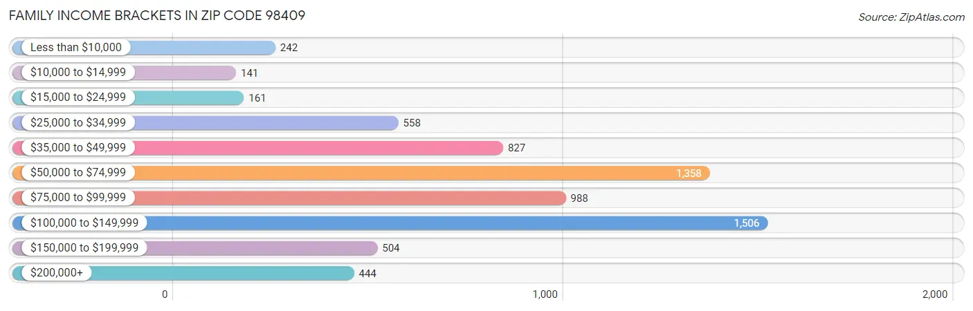 Family Income Brackets in Zip Code 98409