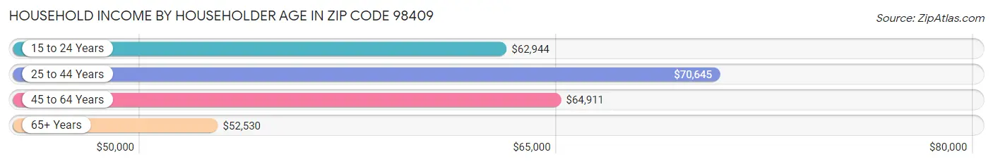 Household Income by Householder Age in Zip Code 98409