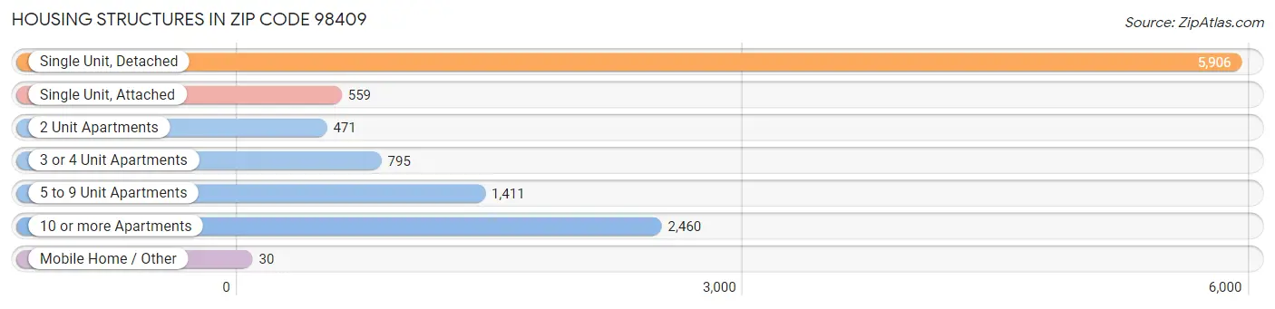 Housing Structures in Zip Code 98409