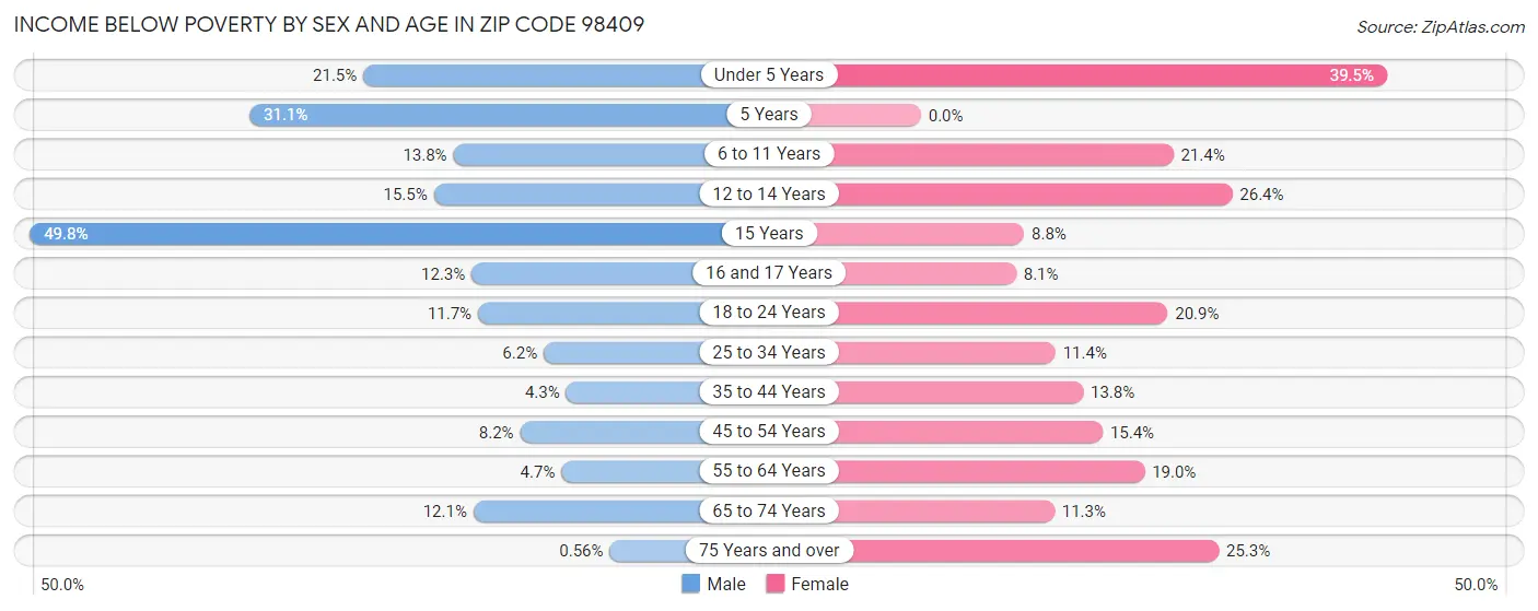 Income Below Poverty by Sex and Age in Zip Code 98409