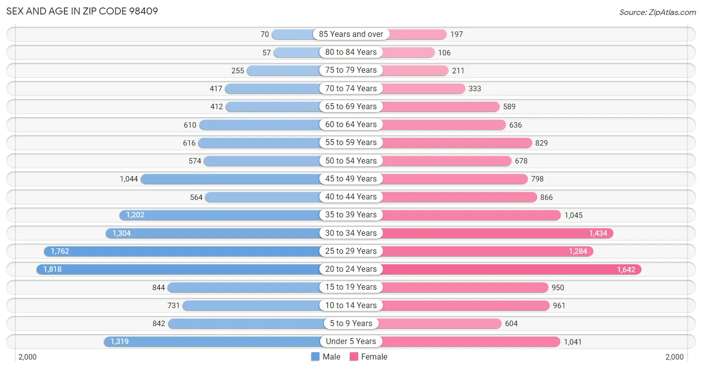 Sex and Age in Zip Code 98409